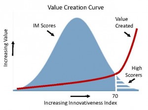 Value Creation Curve Graph - Generic